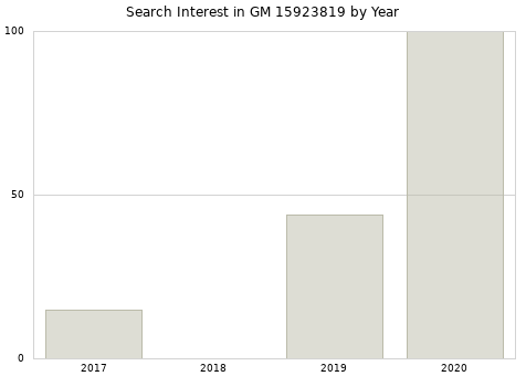 Annual search interest in GM 15923819 part.