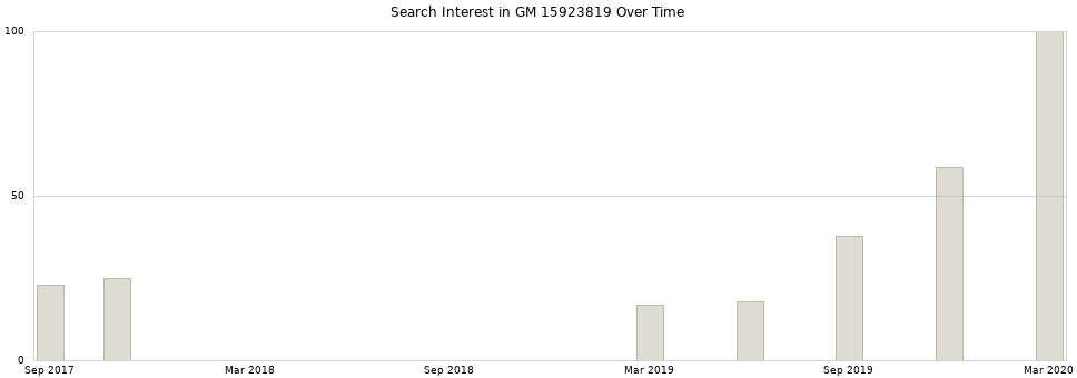 Search interest in GM 15923819 part aggregated by months over time.