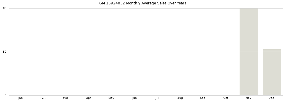 GM 15924032 monthly average sales over years from 2014 to 2020.