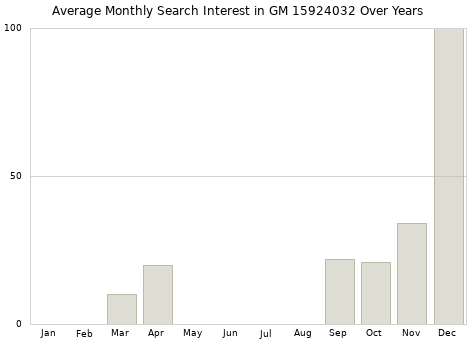 Monthly average search interest in GM 15924032 part over years from 2013 to 2020.