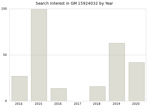 Annual search interest in GM 15924032 part.