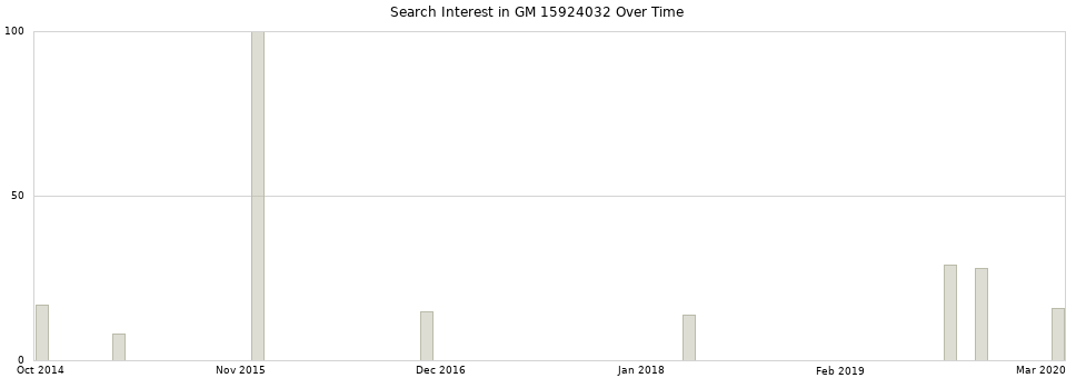 Search interest in GM 15924032 part aggregated by months over time.