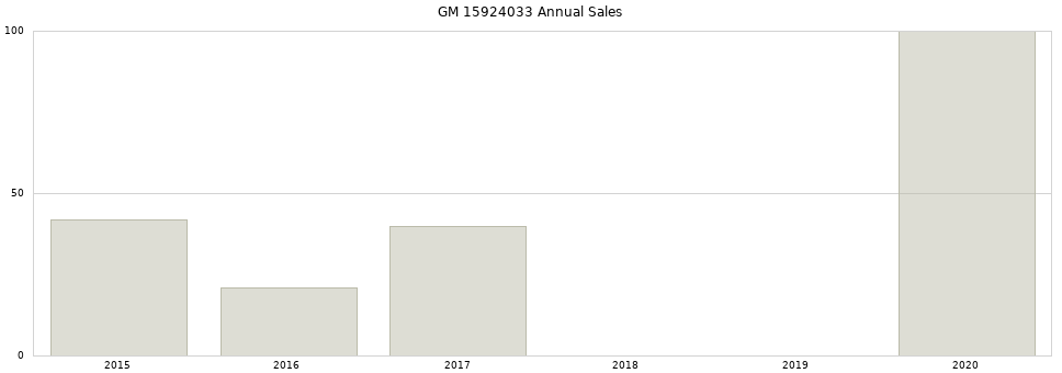 GM 15924033 part annual sales from 2014 to 2020.