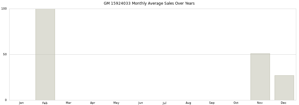 GM 15924033 monthly average sales over years from 2014 to 2020.