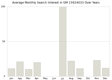 Monthly average search interest in GM 15924033 part over years from 2013 to 2020.