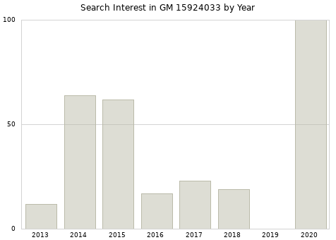 Annual search interest in GM 15924033 part.