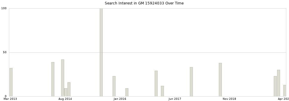 Search interest in GM 15924033 part aggregated by months over time.