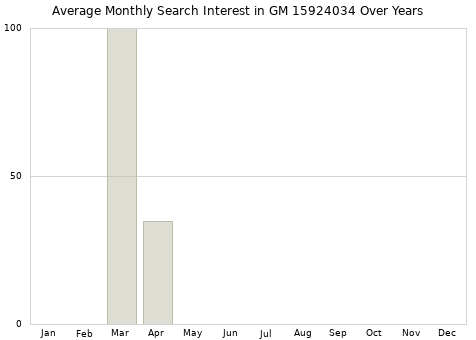Monthly average search interest in GM 15924034 part over years from 2013 to 2020.