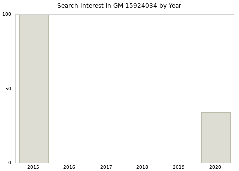 Annual search interest in GM 15924034 part.