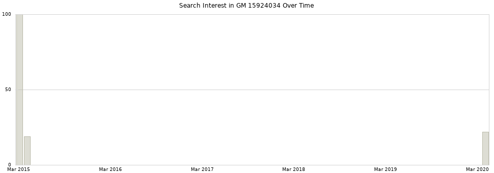 Search interest in GM 15924034 part aggregated by months over time.