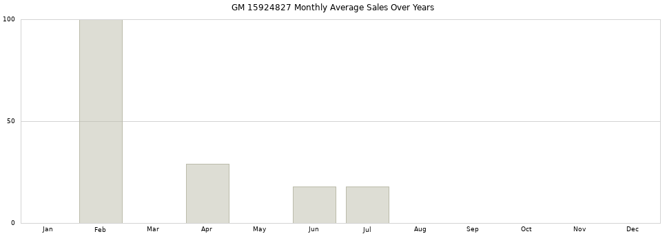 GM 15924827 monthly average sales over years from 2014 to 2020.