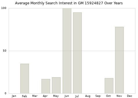 Monthly average search interest in GM 15924827 part over years from 2013 to 2020.