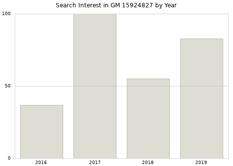 Annual search interest in GM 15924827 part.
