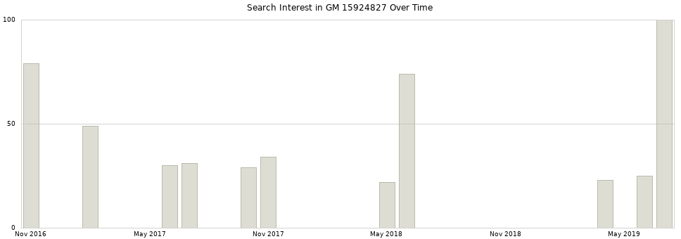 Search interest in GM 15924827 part aggregated by months over time.