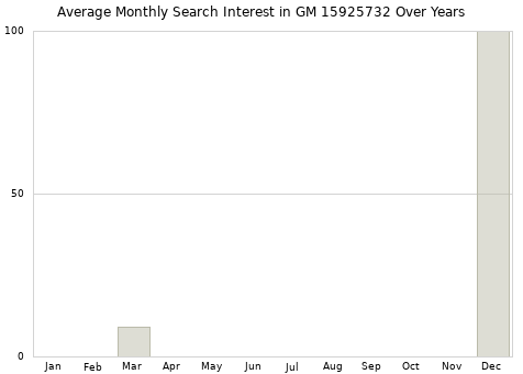 Monthly average search interest in GM 15925732 part over years from 2013 to 2020.
