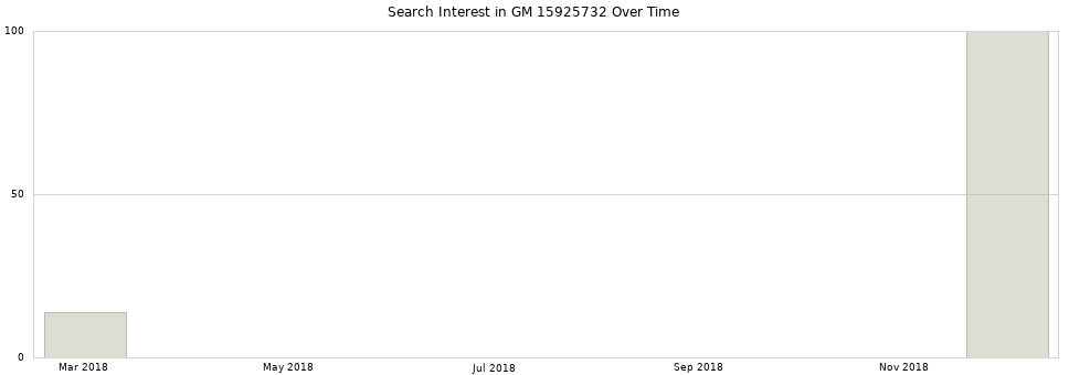 Search interest in GM 15925732 part aggregated by months over time.