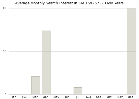 Monthly average search interest in GM 15925737 part over years from 2013 to 2020.