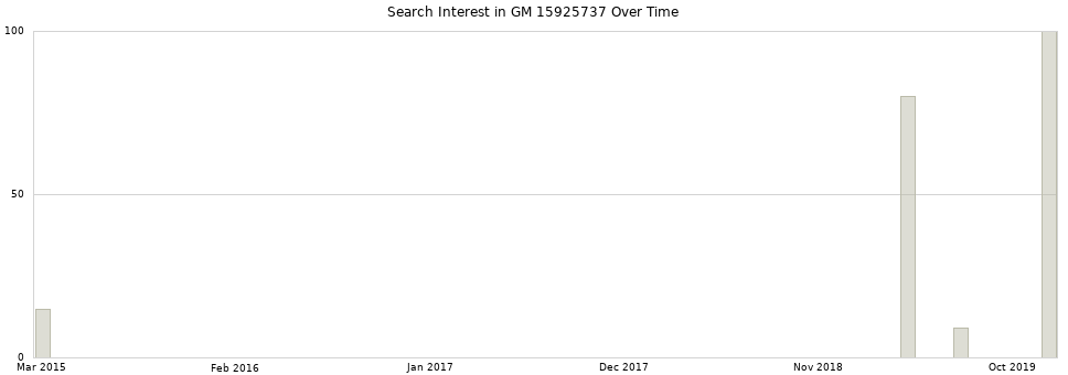 Search interest in GM 15925737 part aggregated by months over time.