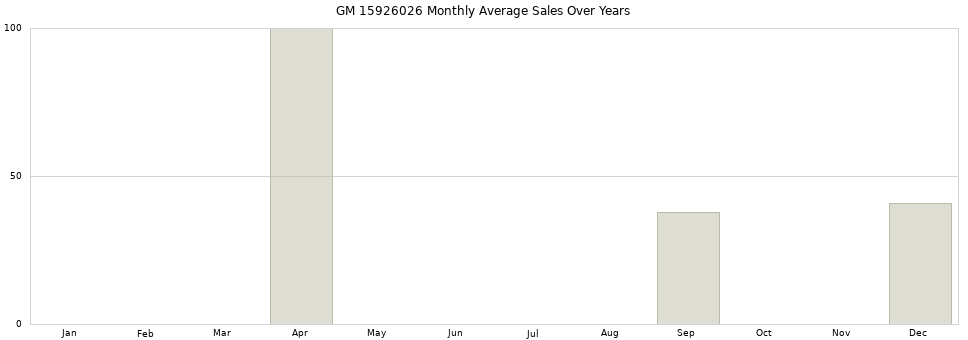 GM 15926026 monthly average sales over years from 2014 to 2020.