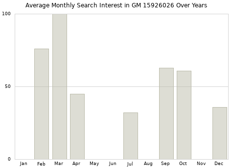 Monthly average search interest in GM 15926026 part over years from 2013 to 2020.
