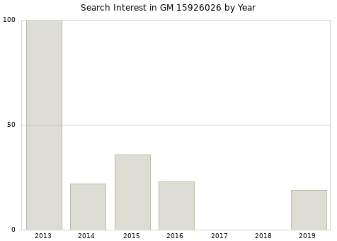 Annual search interest in GM 15926026 part.