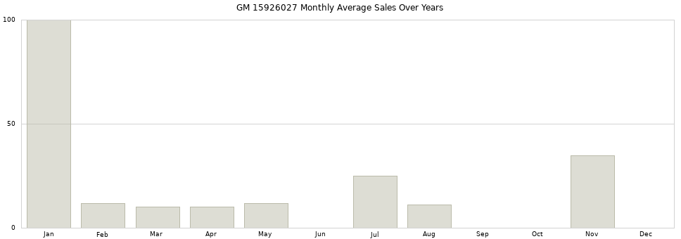 GM 15926027 monthly average sales over years from 2014 to 2020.