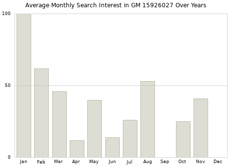 Monthly average search interest in GM 15926027 part over years from 2013 to 2020.