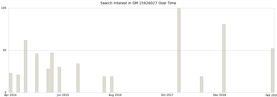 Search interest in GM 15926027 part aggregated by months over time.