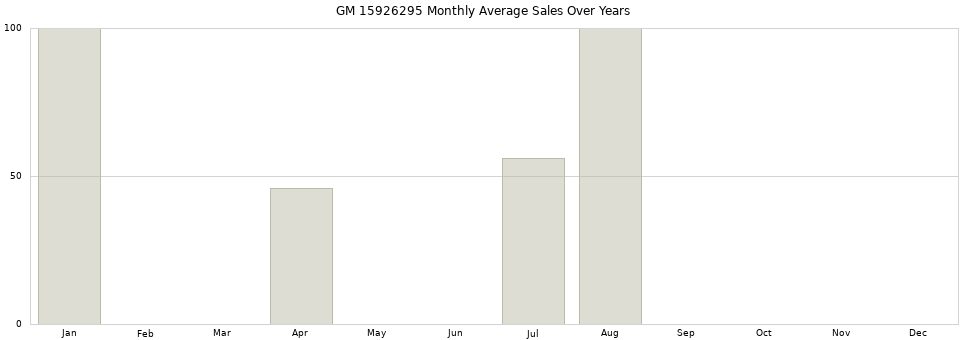 GM 15926295 monthly average sales over years from 2014 to 2020.