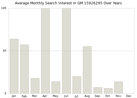 Monthly average search interest in GM 15926295 part over years from 2013 to 2020.