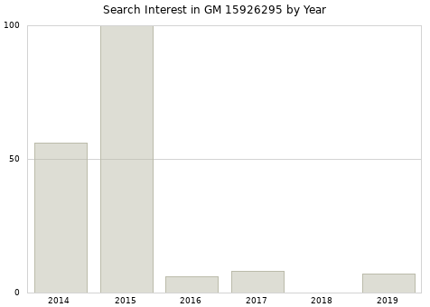 Annual search interest in GM 15926295 part.