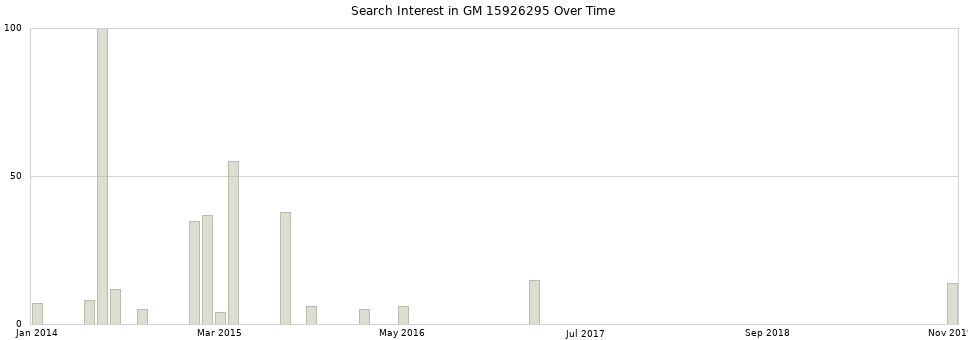 Search interest in GM 15926295 part aggregated by months over time.