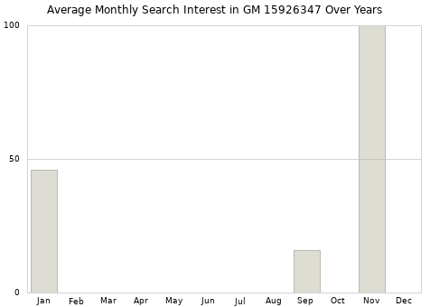 Monthly average search interest in GM 15926347 part over years from 2013 to 2020.