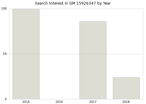 Annual search interest in GM 15926347 part.