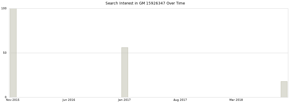 Search interest in GM 15926347 part aggregated by months over time.