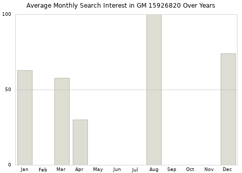 Monthly average search interest in GM 15926820 part over years from 2013 to 2020.