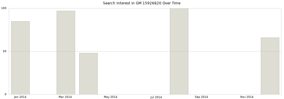 Search interest in GM 15926820 part aggregated by months over time.