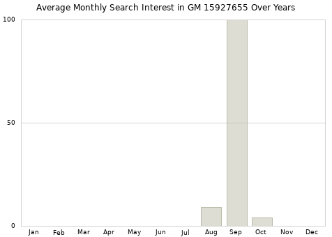 Monthly average search interest in GM 15927655 part over years from 2013 to 2020.