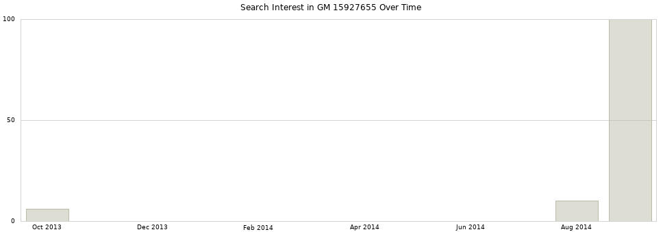 Search interest in GM 15927655 part aggregated by months over time.