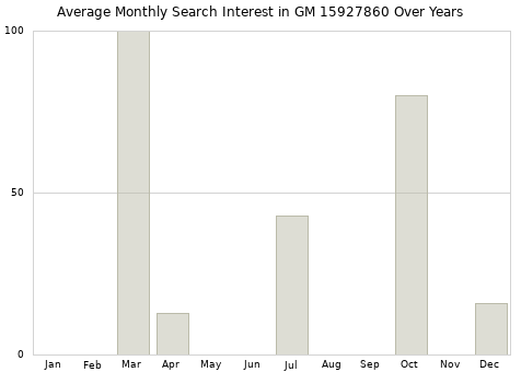 Monthly average search interest in GM 15927860 part over years from 2013 to 2020.