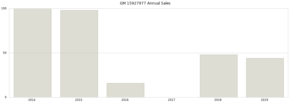 GM 15927977 part annual sales from 2014 to 2020.