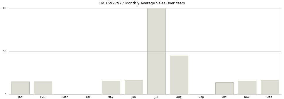 GM 15927977 monthly average sales over years from 2014 to 2020.