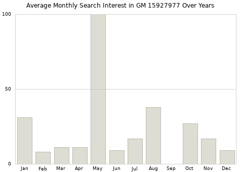 Monthly average search interest in GM 15927977 part over years from 2013 to 2020.