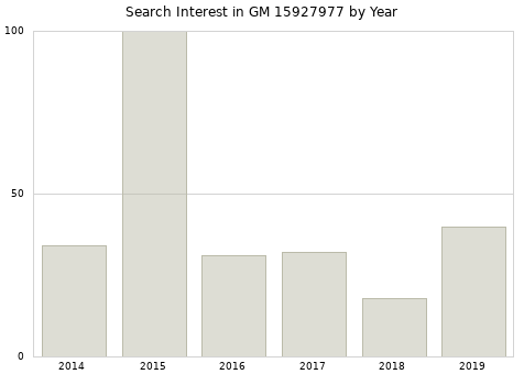 Annual search interest in GM 15927977 part.