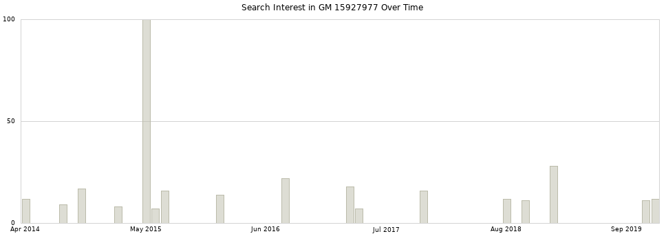Search interest in GM 15927977 part aggregated by months over time.