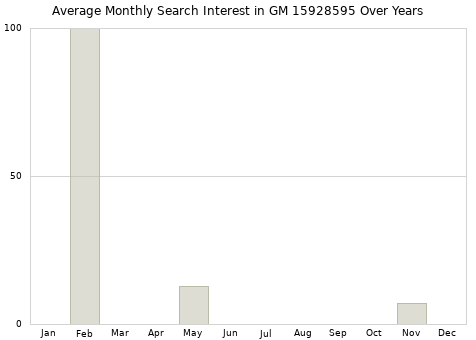 Monthly average search interest in GM 15928595 part over years from 2013 to 2020.