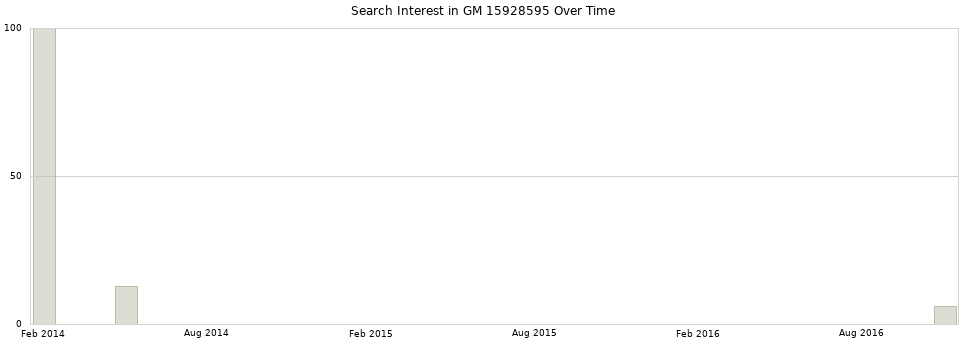 Search interest in GM 15928595 part aggregated by months over time.