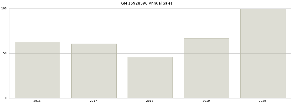 GM 15928596 part annual sales from 2014 to 2020.