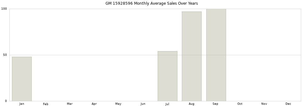 GM 15928596 monthly average sales over years from 2014 to 2020.