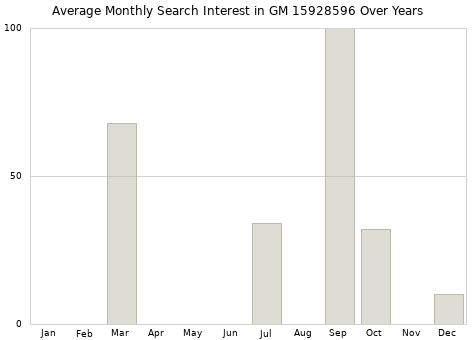 Monthly average search interest in GM 15928596 part over years from 2013 to 2020.